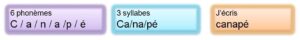 Comment apprend-on à lire ? Grapheme Phoneme 300x40